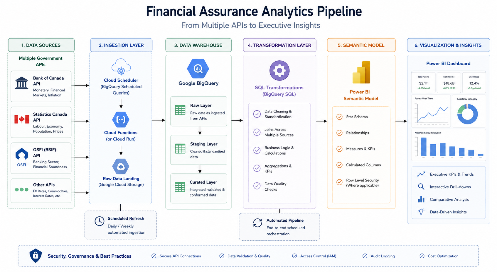 End-to-End Cloud Data Pipeline