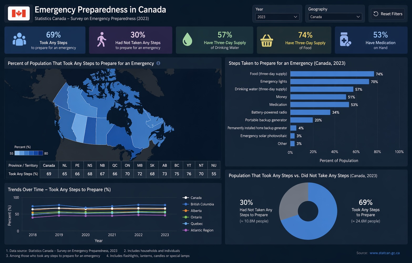 Emergency Analytics