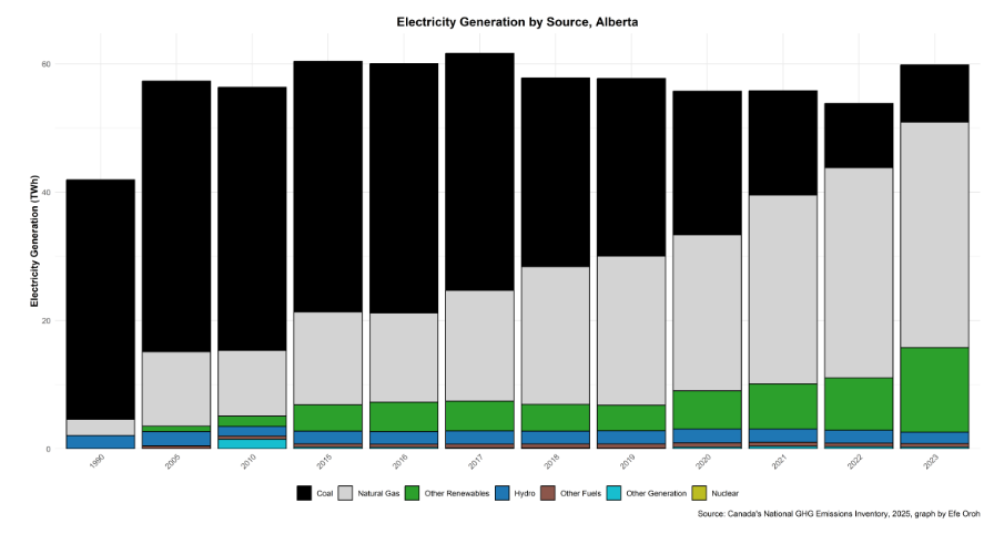 Canadian Electricity Emissions