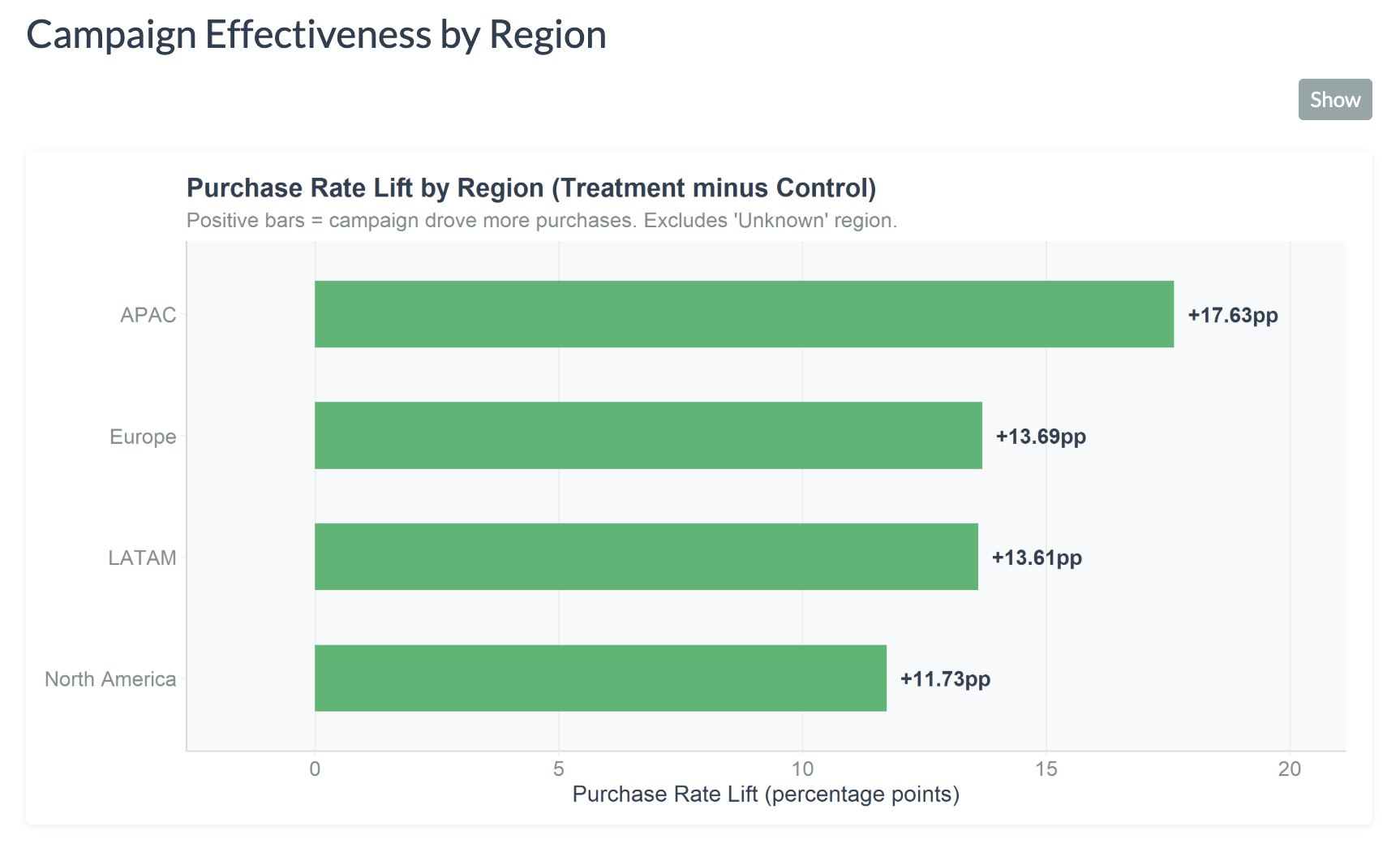 Gaming CRM Campaign Effectiveness