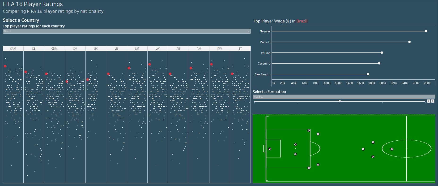 FIFA 18 Player Ratings Dashboard