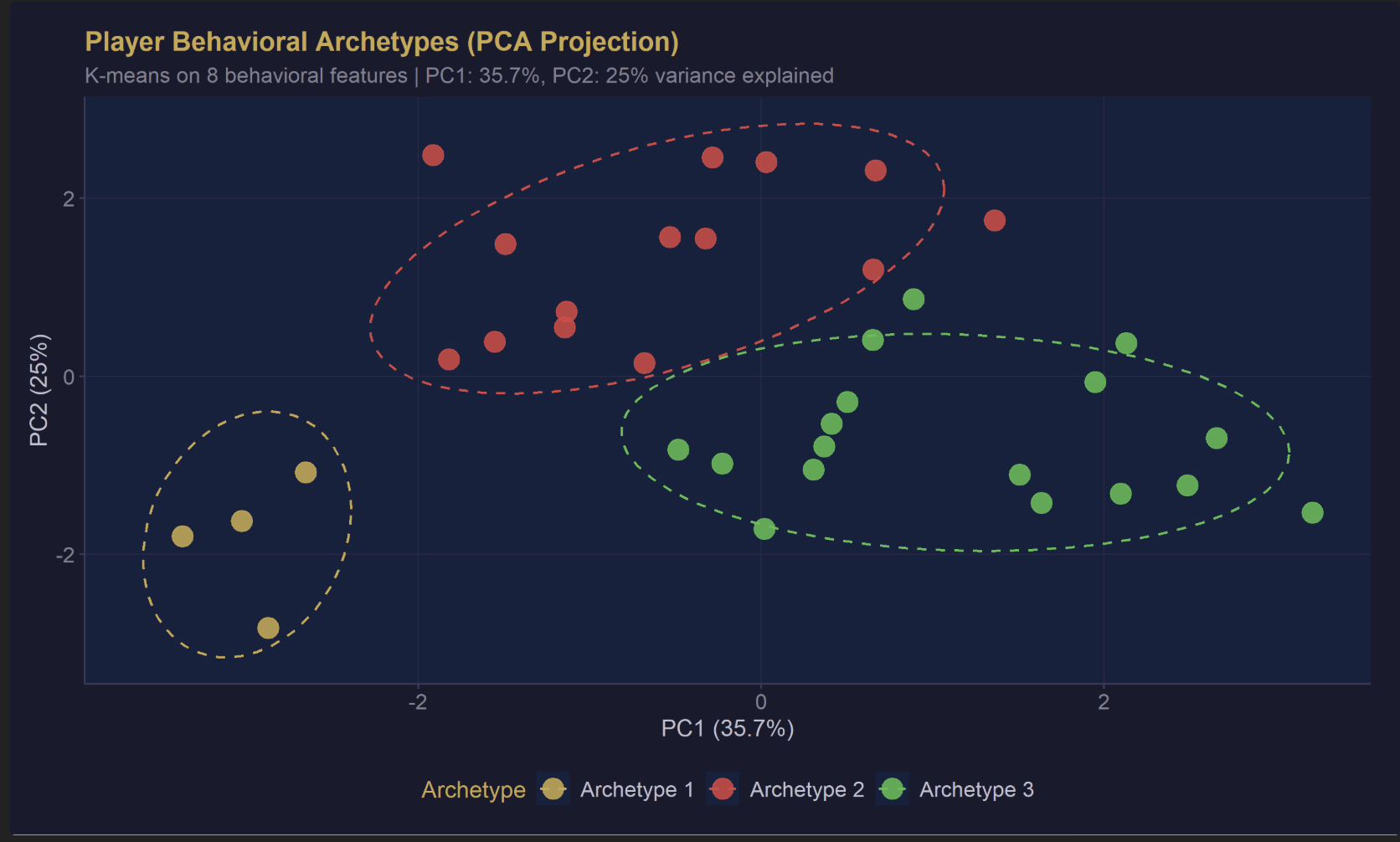 Dota2 High Skill Player Analysis