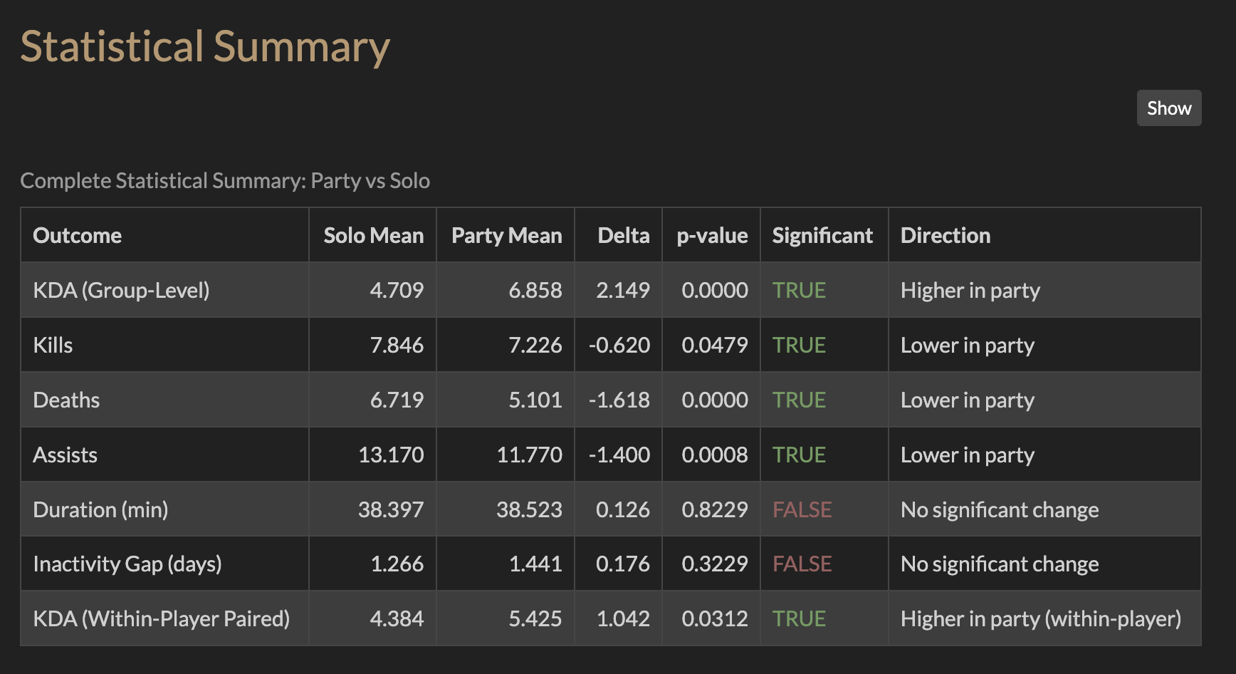 Dota2 Party vs Solo Performance