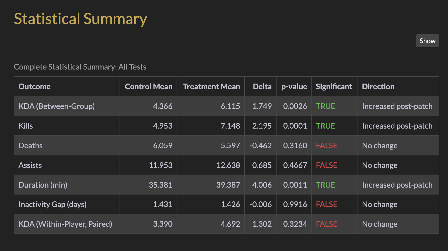 Dota2 Patch Impact Analysis
