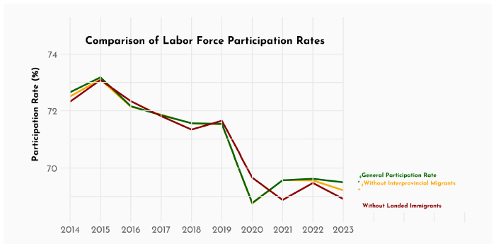 Migration Participation Rates